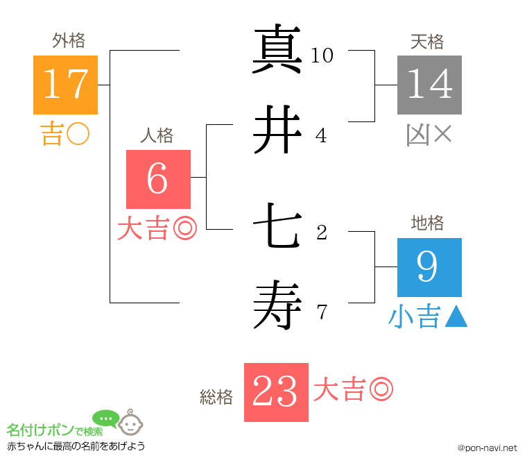 真井 七寿さんの姓名判断結果