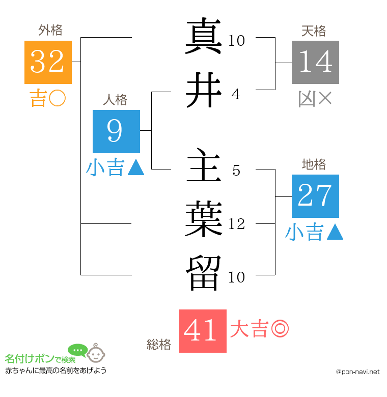 真井 主葉留さんの姓名判断結果