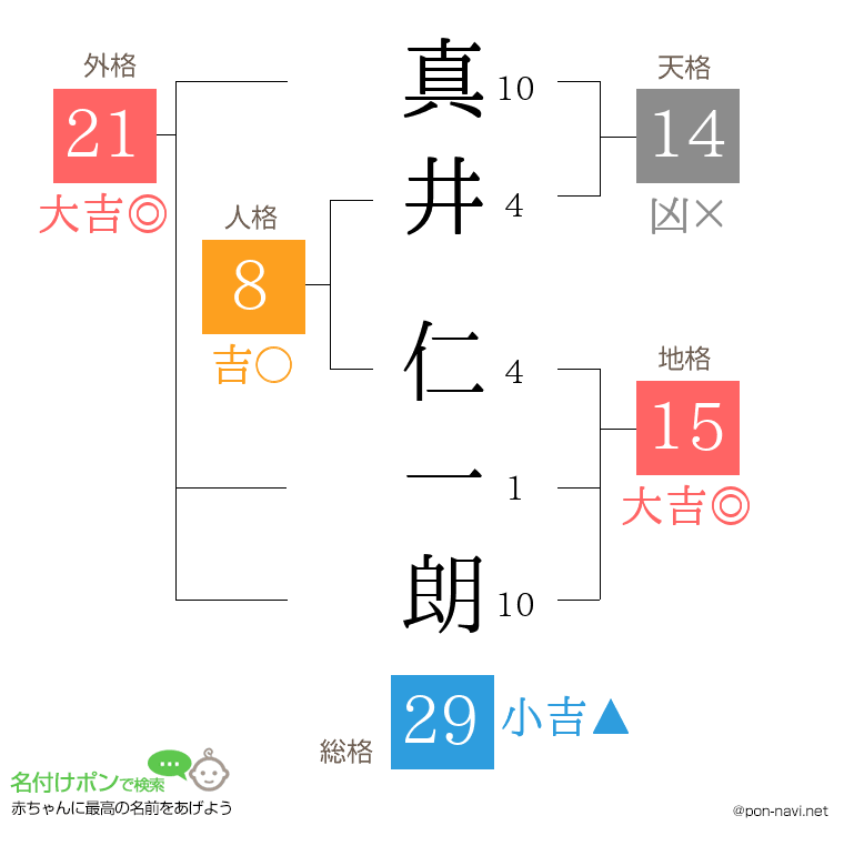 真井 仁一朗さんの姓名判断結果