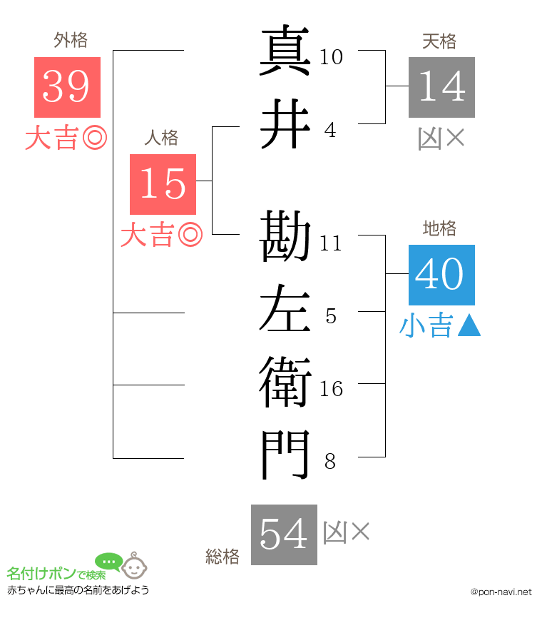 真井 勘左衛門さんの姓名判断結果
