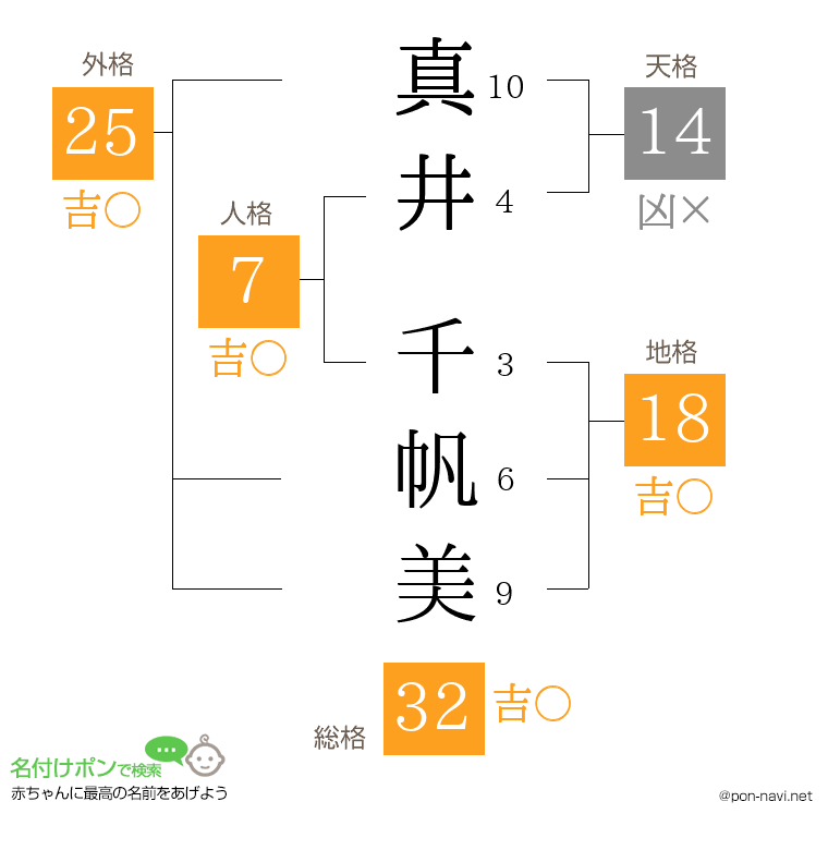 真井 千帆美さんの姓名判断結果