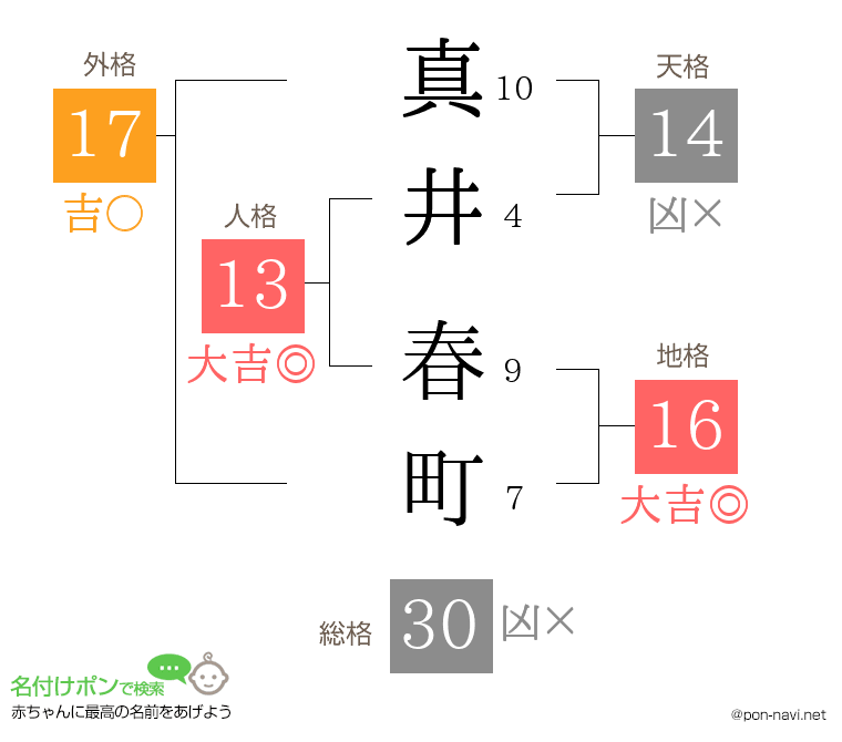 真井 春町さんの姓名判断結果