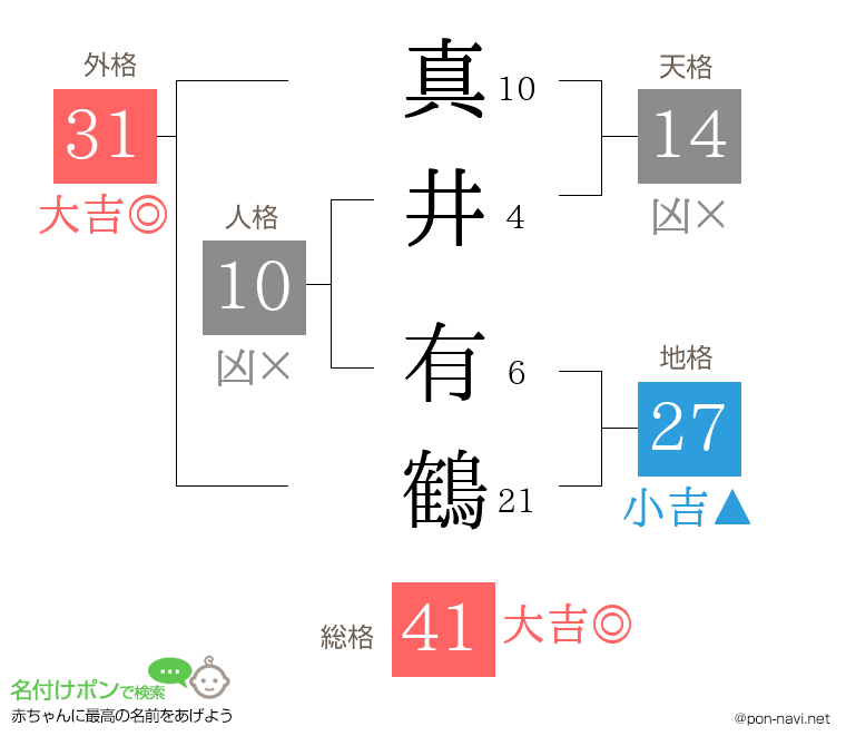 真井 有鶴さんの姓名判断結果