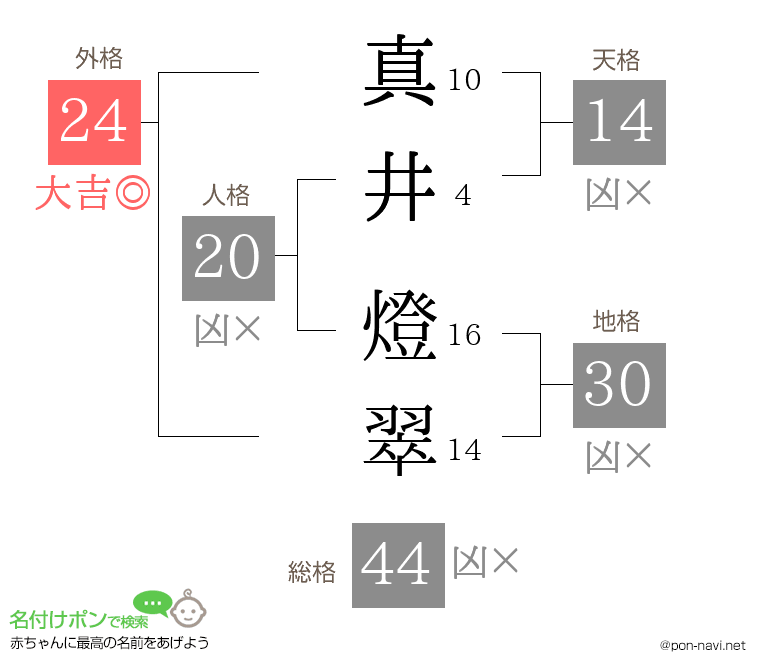 真井 燈翠さんの姓名判断結果