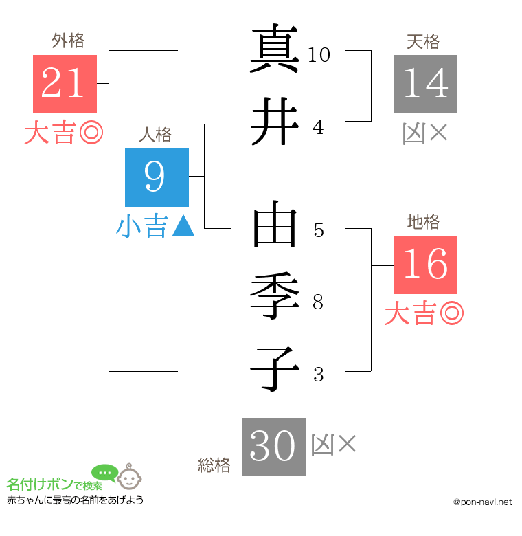 真井 由季子さんの姓名判断結果