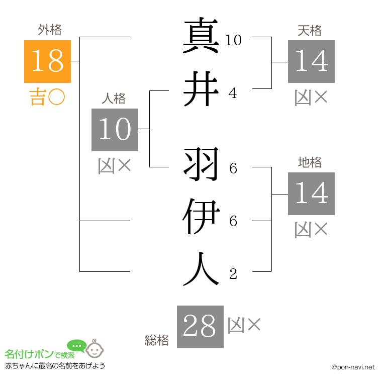 真井 羽伊人さんの姓名判断結果