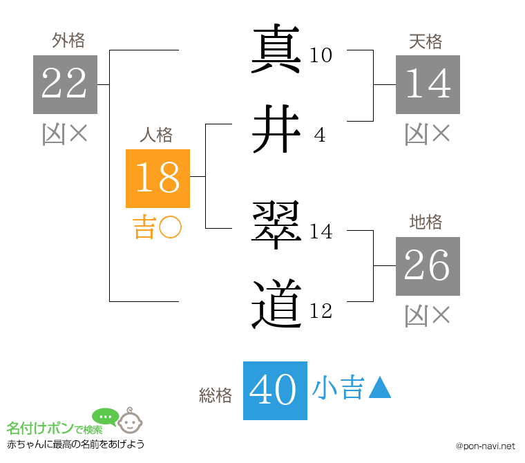 真井 翠道さんの姓名判断結果