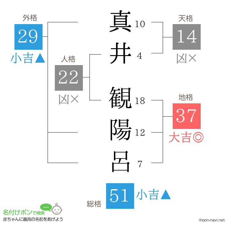 真井 観陽呂さんの姓名判断結果
