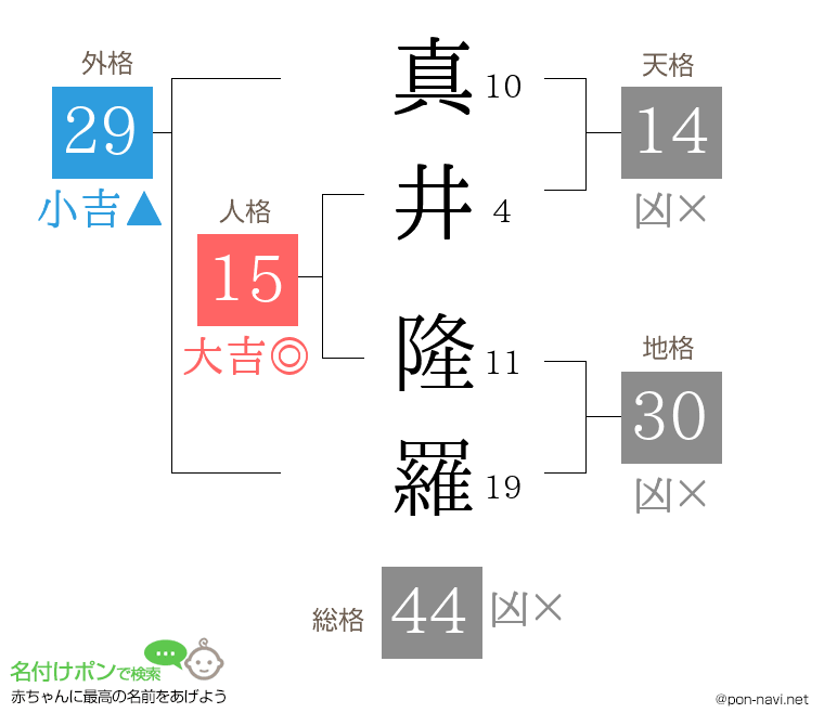 真井 隆羅さんの姓名判断結果