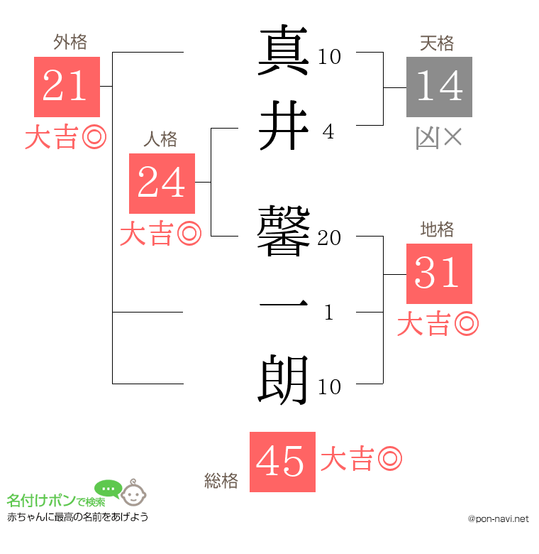 真井 馨一朗さんの姓名判断結果