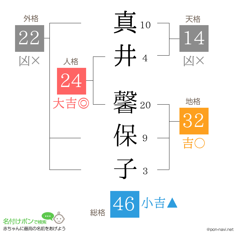 真井 馨保子さんの姓名判断結果