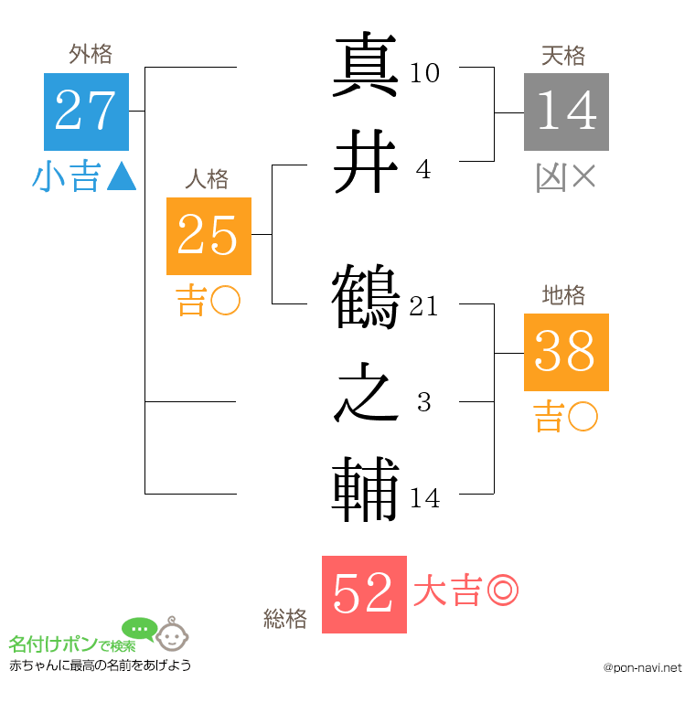 真井 鶴之輔さんの姓名判断結果
