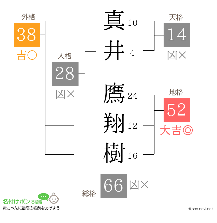 真井 鷹翔樹さんの姓名判断結果