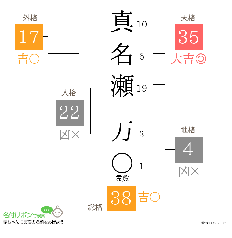 真名瀬 万さんの姓名判断結果