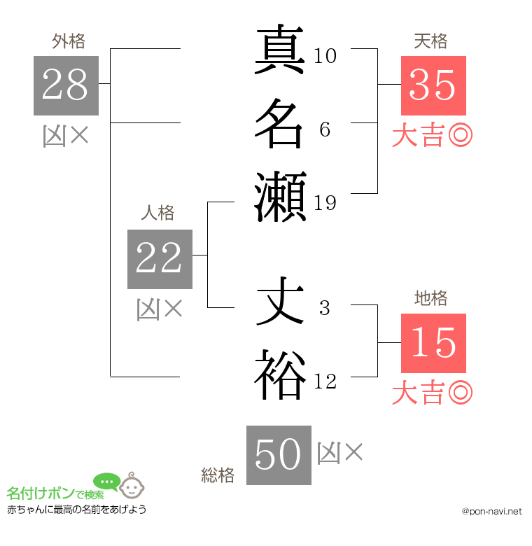 真名瀬 丈裕さんの姓名判断結果
