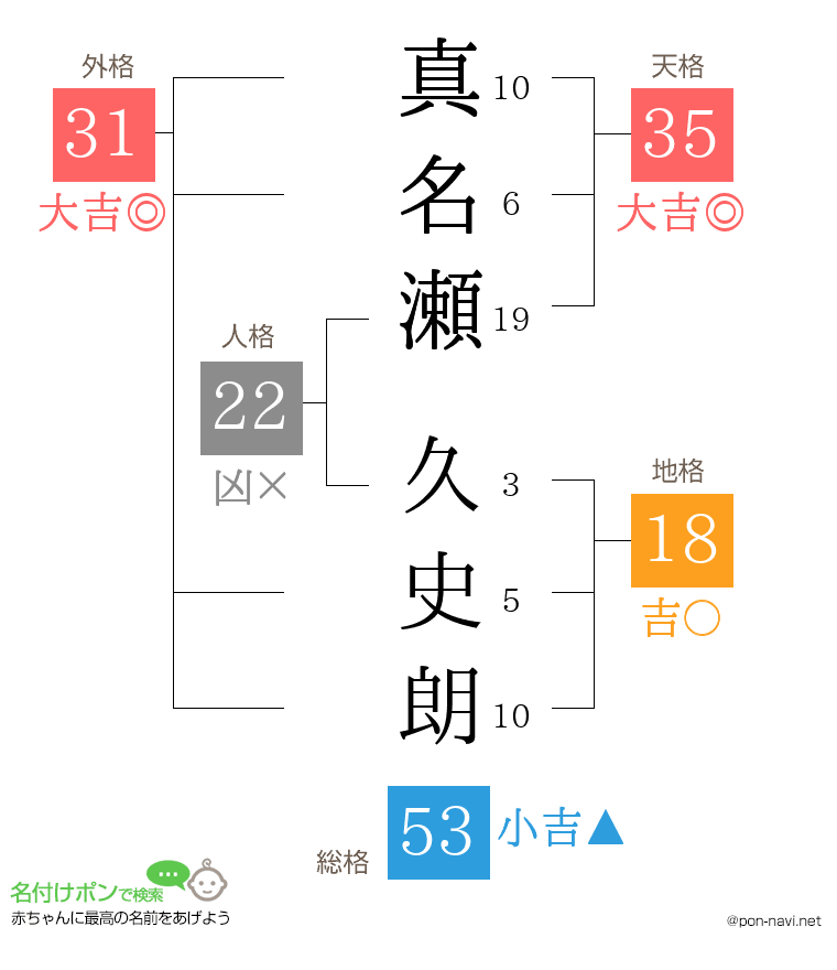 真名瀬 久史朗さんの姓名判断結果