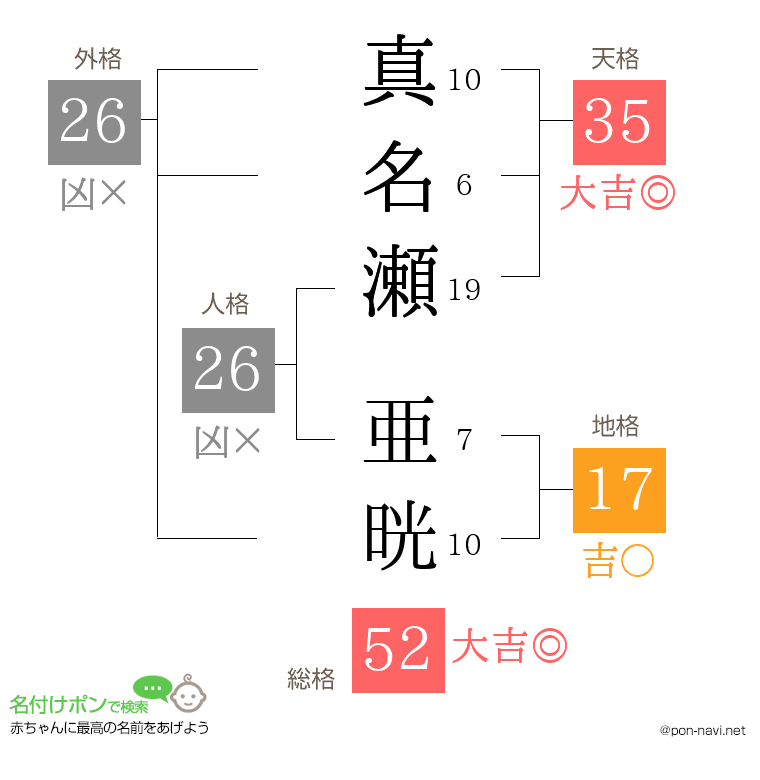 真名瀬 亜晄さんの姓名判断結果