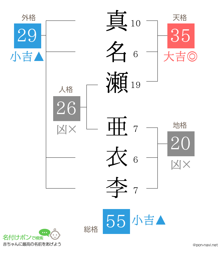 真名瀬 亜衣李さんの姓名判断結果