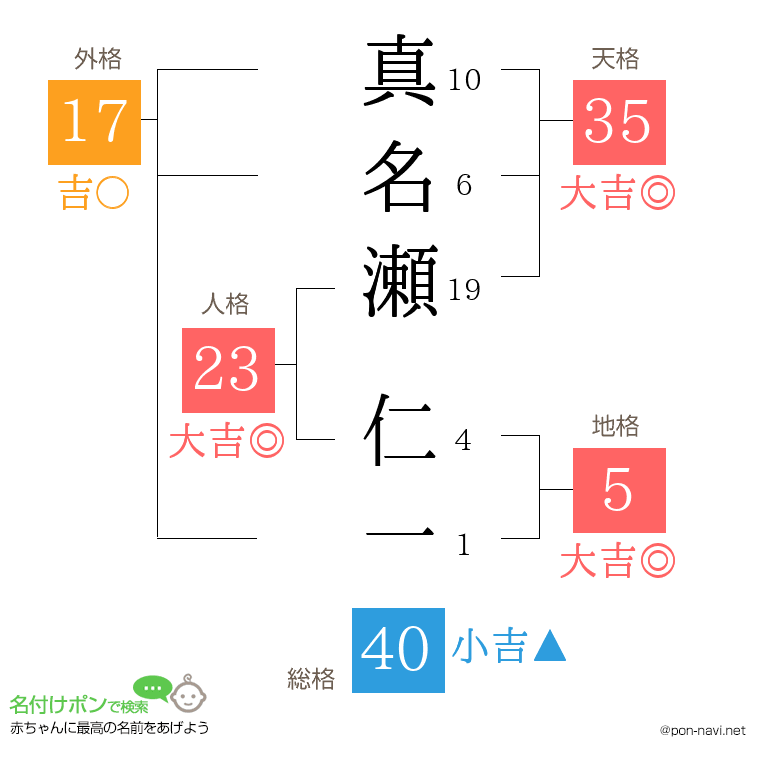 真名瀬 仁一さんの姓名判断結果