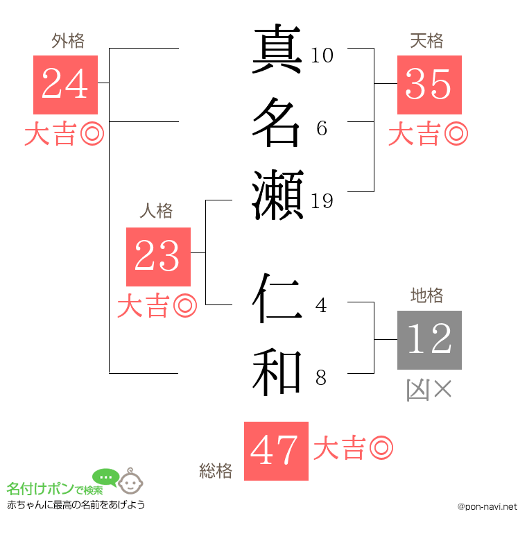 真名瀬 仁和さんの姓名判断結果