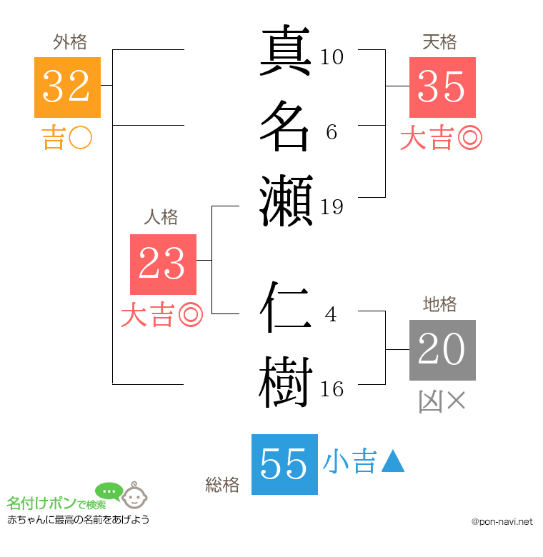 真名瀬 仁樹さんの姓名判断結果