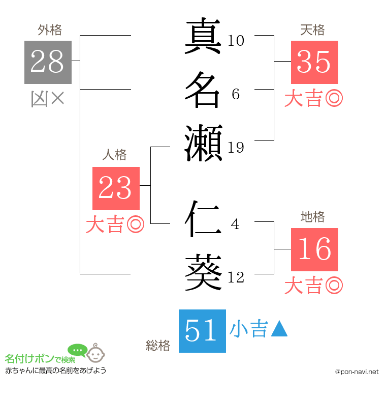 真名瀬 仁葵さんの姓名判断結果
