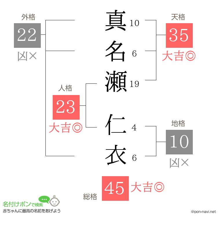真名瀬 仁衣さんの姓名判断結果
