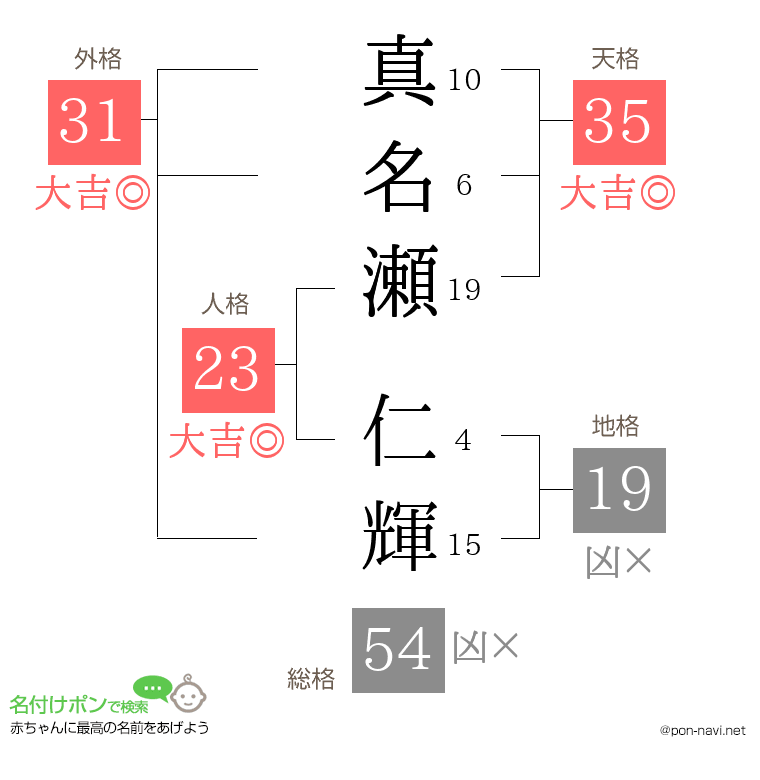真名瀬 仁輝さんの姓名判断結果