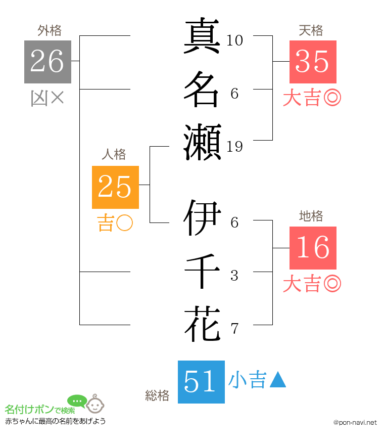 真名瀬 伊千花さんの姓名判断結果