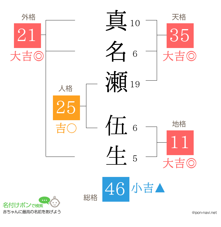 真名瀬 伍生さんの姓名判断結果