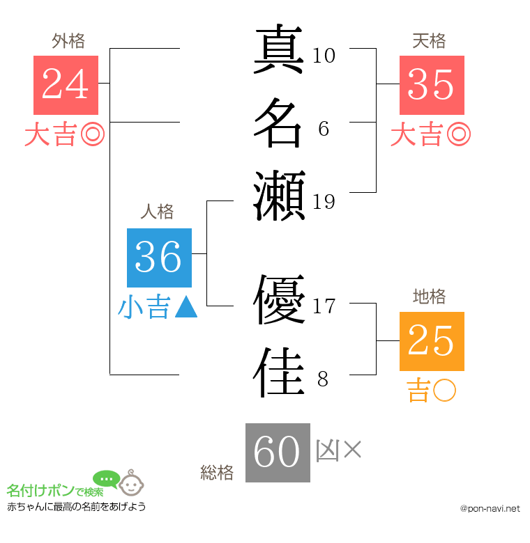 真名瀬 優佳さんの姓名判断結果