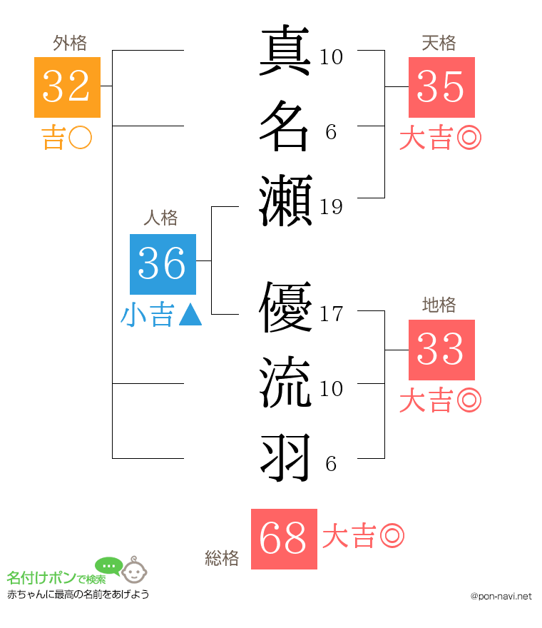 真名瀬 優流羽さんの姓名判断結果