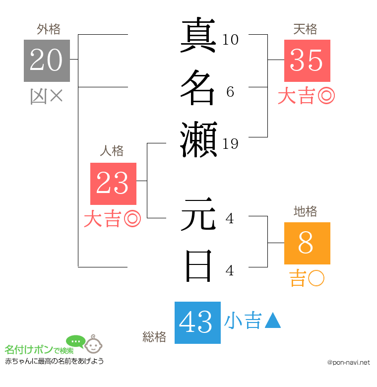 真名瀬 元日さんの姓名判断結果