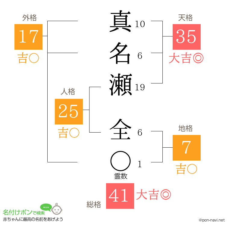 真名瀬 全さんの姓名判断結果