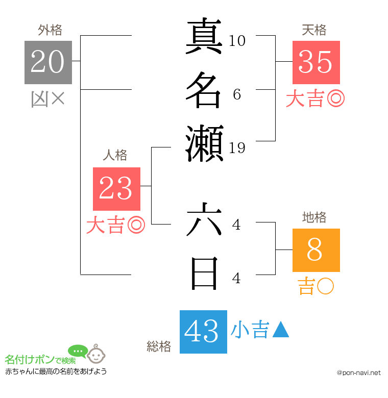 真名瀬 六日さんの姓名判断結果