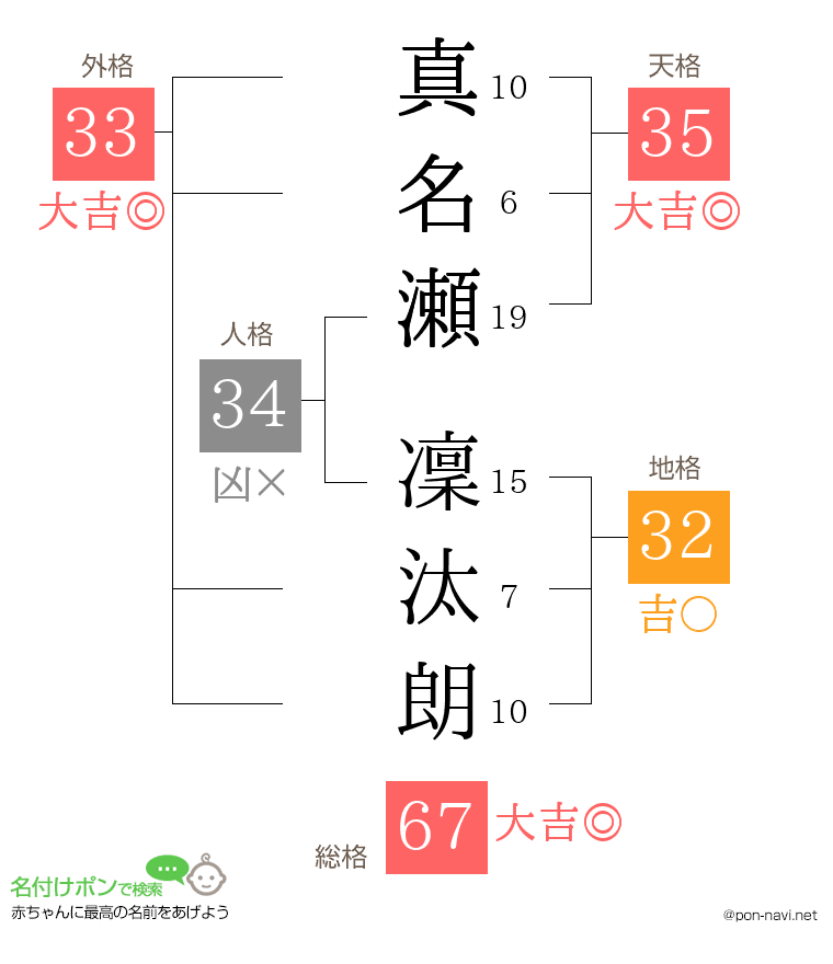 真名瀬 凜汰朗さんの姓名判断結果