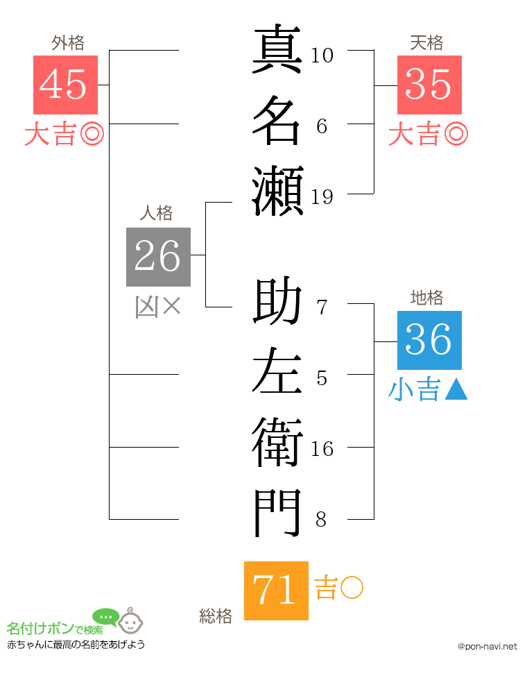 真名瀬 助左衛門さんの姓名判断結果