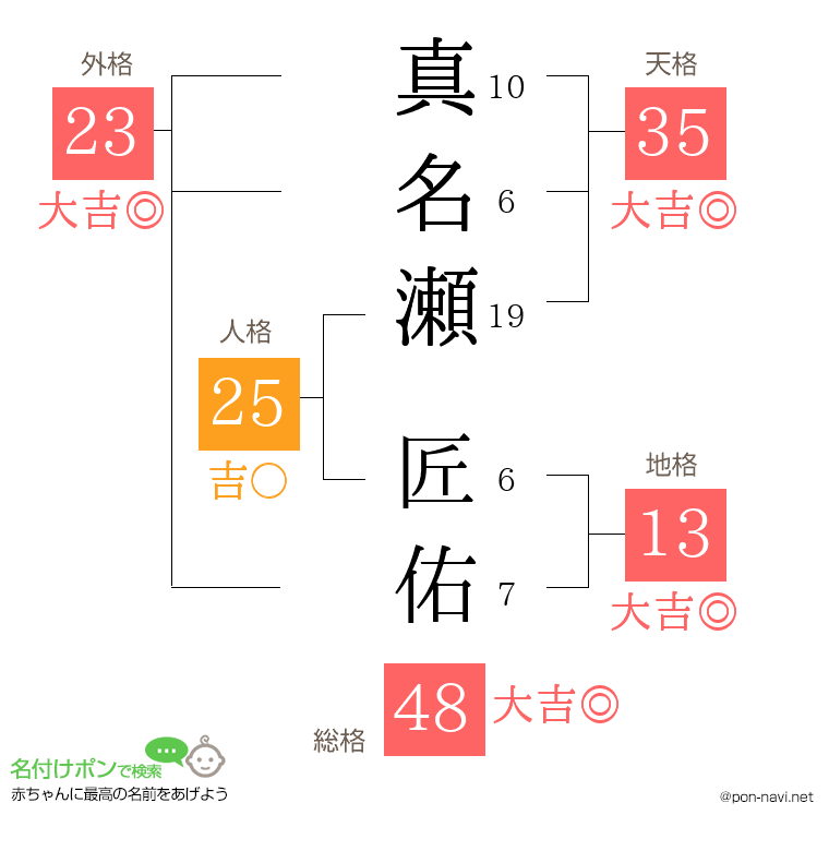真名瀬 匠佑さんの姓名判断結果