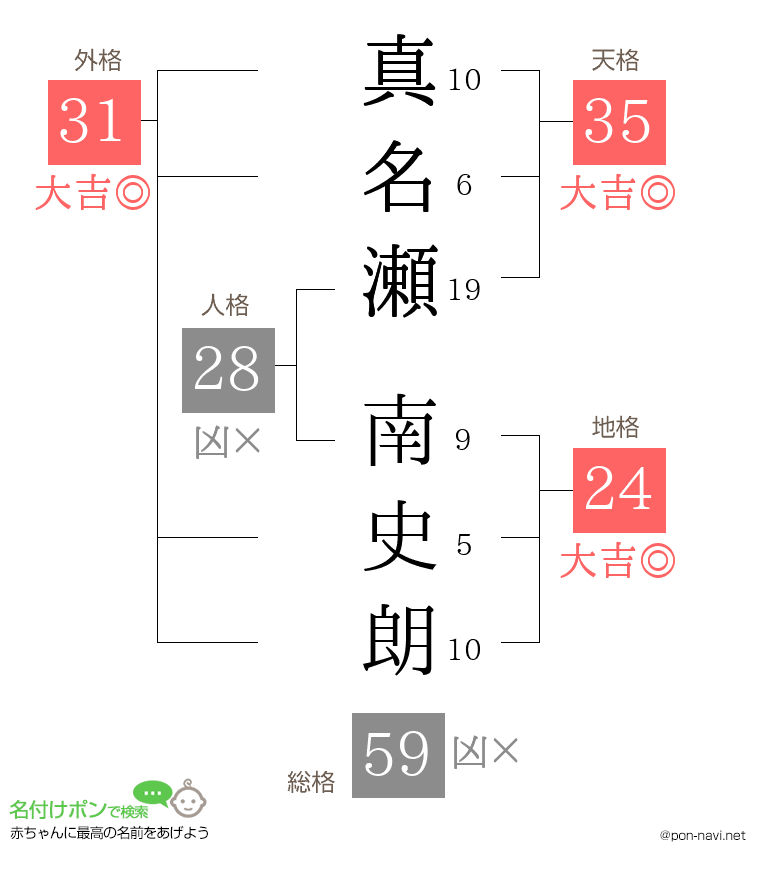 真名瀬 南史朗さんの姓名判断結果