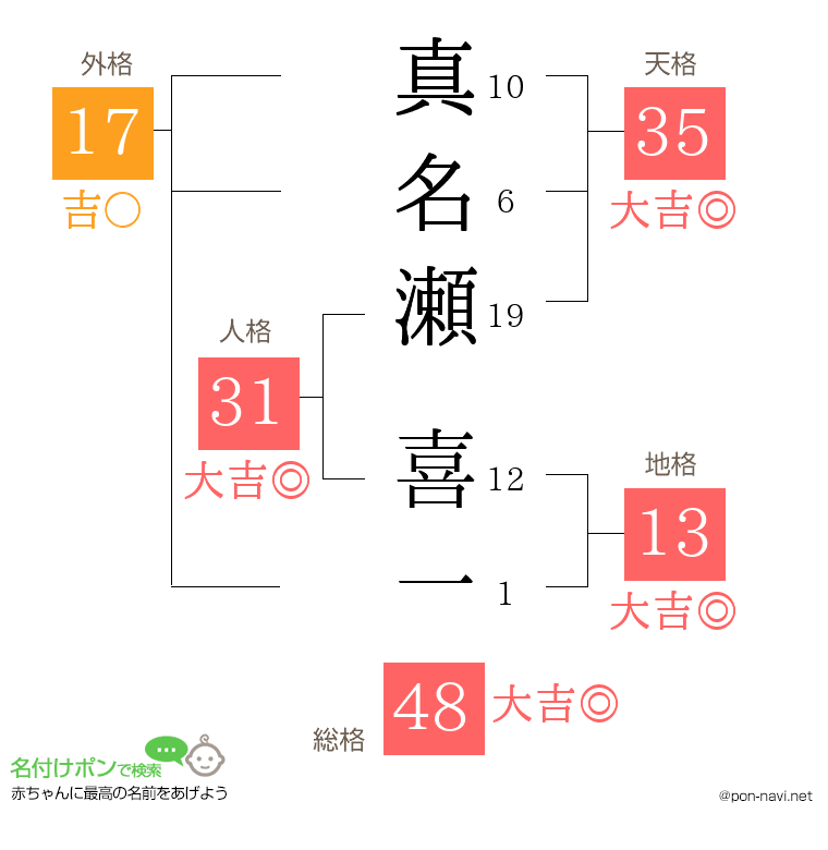 真名瀬 喜一さんの姓名判断結果