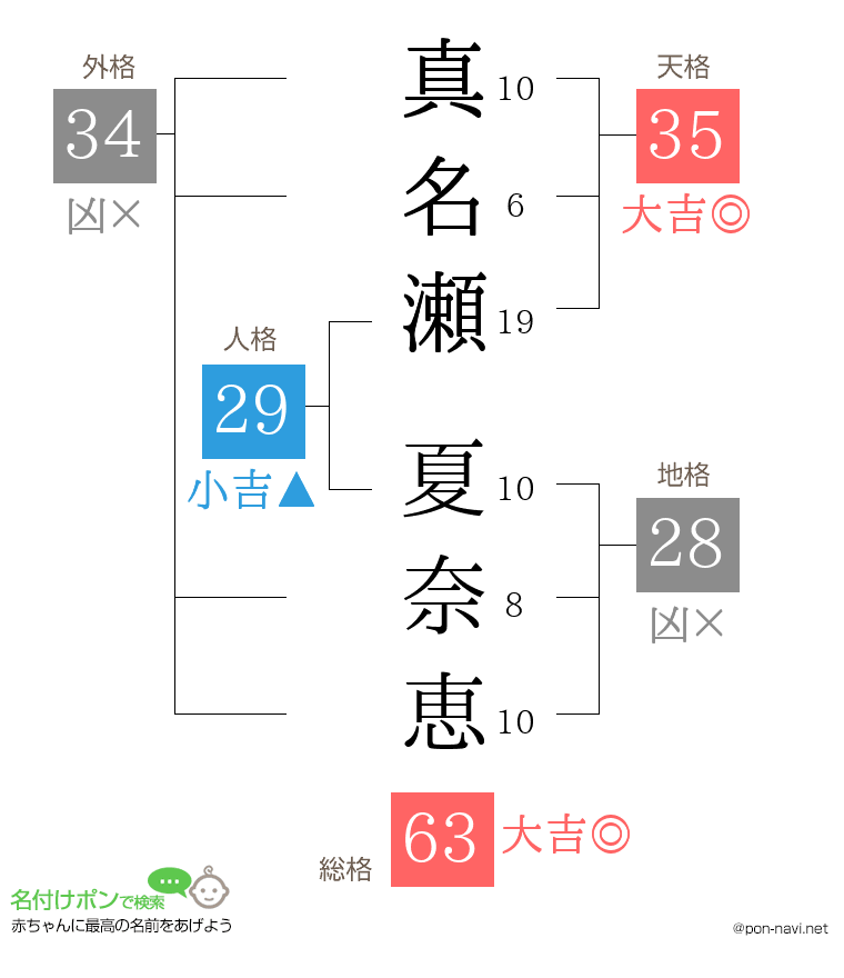 真名瀬 夏奈恵さんの姓名判断結果