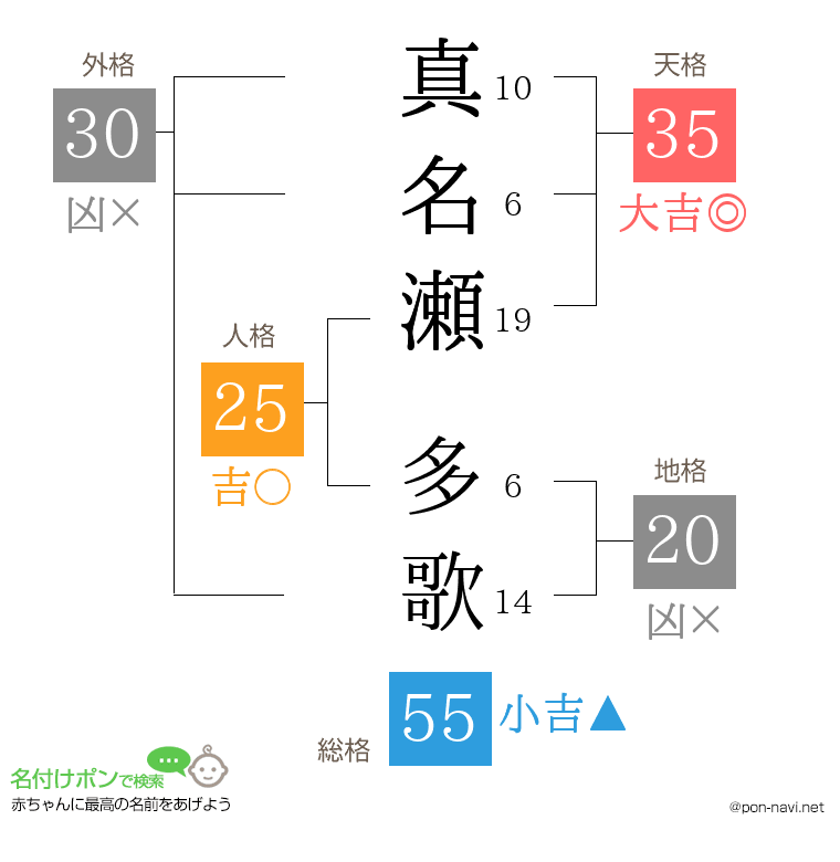 真名瀬 多歌さんの姓名判断結果