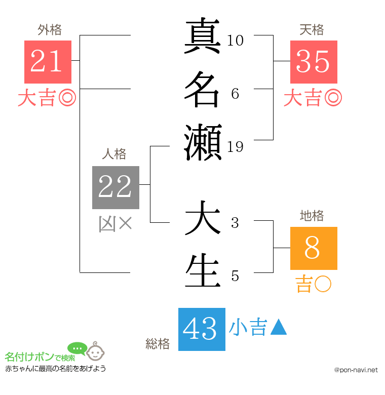 真名瀬 大生さんの姓名判断結果