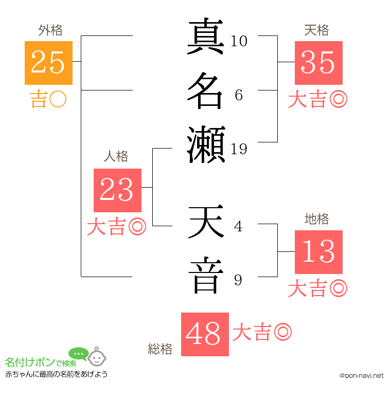 真名瀬 天音さんの姓名判断結果