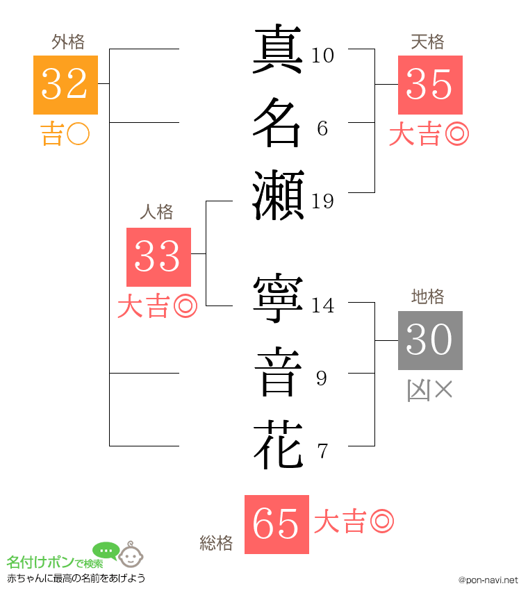 真名瀬 寧音花さんの姓名判断結果