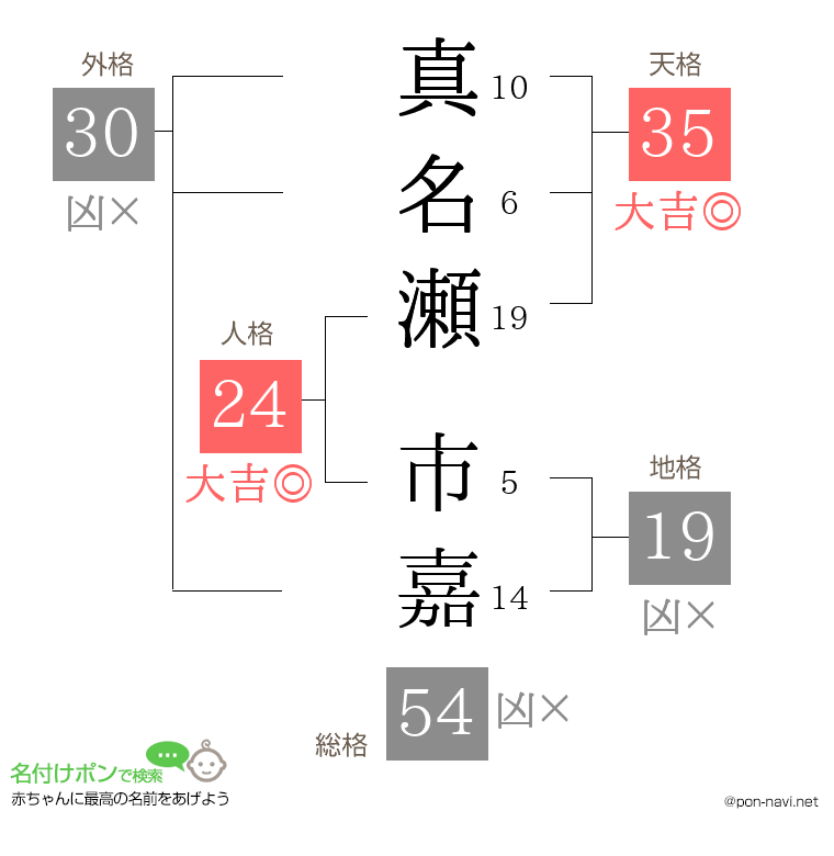 真名瀬 市嘉さんの姓名判断結果