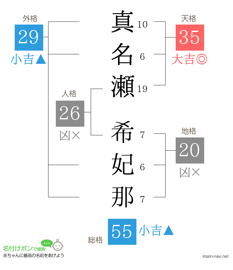 真名瀬 希妃那さんの姓名判断結果