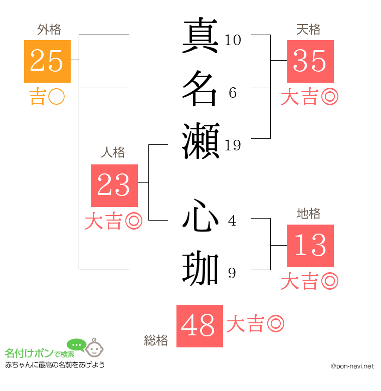 真名瀬 心珈さんの姓名判断結果