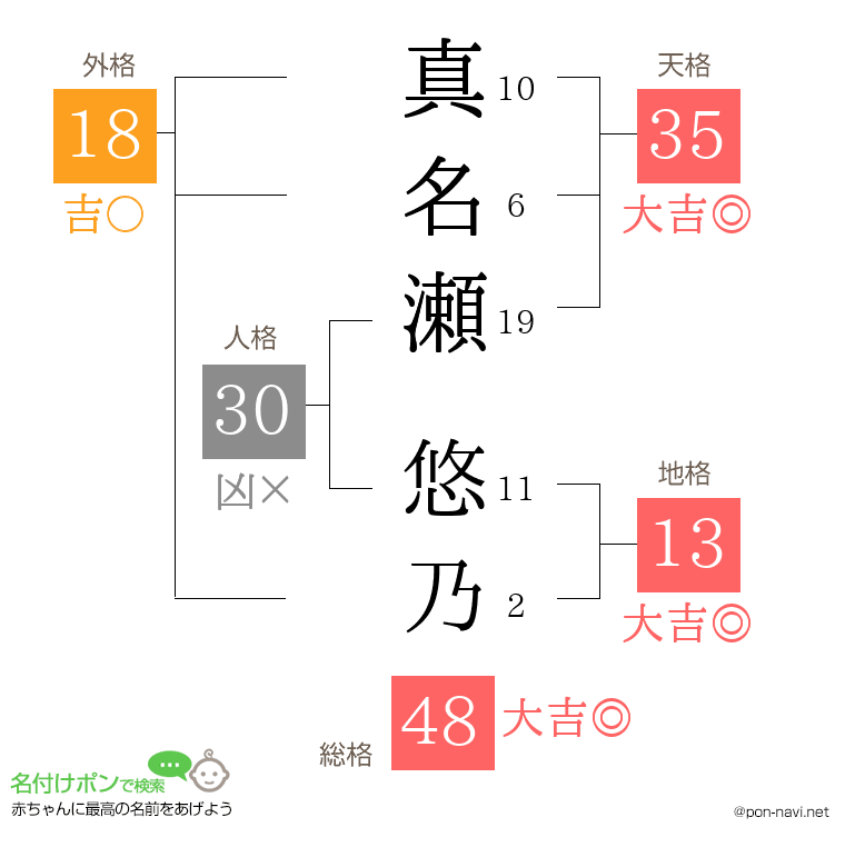 真名瀬 悠乃さんの姓名判断結果
