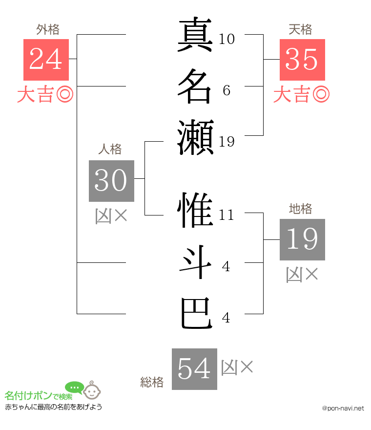 真名瀬 惟斗巴さんの姓名判断結果
